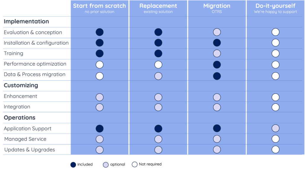 The Open Source Service Management Platform | OTOBO